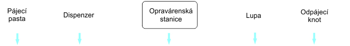 Opravářské pracoviště pro mobilní telefony, notebooky, XBox, Wii, PS3