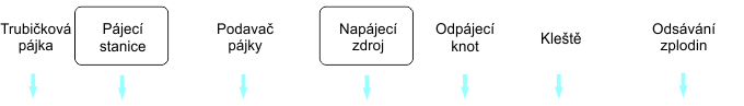 Pracoviště s počítadlem pájených spojů