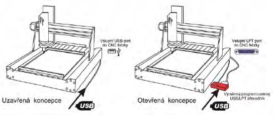 Obr. 1 – uzavřená a otevřená koncepce. Otevřená koncepce umožňuje přímý přístup přes paralelní port. Je však nutný převodník z USB.