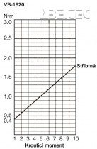 Elektrický momentový skrutkovač VB-1820 HEX - priebeh krútiaceho momentu