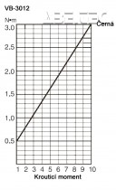 Elektrický momentový skrutkovač VB-3012 PS HEX - priebeh krútiaceho momentu