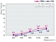 Slim tyčový ionizátor SIB1-80A - Závislosť účinnosti na vzdialenosti a frekvencii