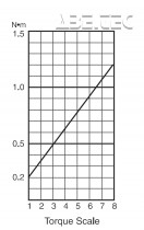 Elektrický momentový skrutkovač BL-5000 OPC HEX - priebeh krútiaceho momentu