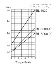 Elektrický momentový skrutkovač BL-5000-15 HEX - priebeh krútiaceho momentu