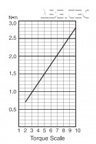 Elektrický momentový skrutkovač BL-7000 OPC H5 - priebeh krútiaceho momentu