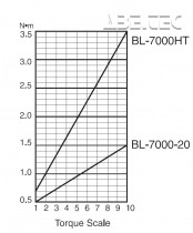 Elektrický momentový skrutkovač BL-7000 OPC HEX ESD