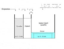 Proces spracovania DPS v leptacie stanici