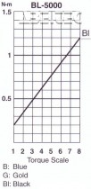 Elektrický momentový skrutkovač BL-5000 HEX ESD