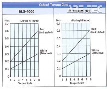 Elektrický momentový skrutkovač BLG-4000 - Priebeh krútiaceho momentu