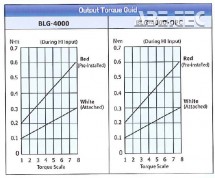 Elektrický momentový skrutkovač BLG-4000-OPC - Priebeh krútiaceho momentu