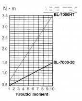 Elektrický momentový skrutkovač BL-7000-HT HEX ESD / antistatický - priebeh krútiaceho momentu