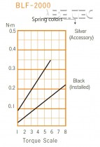 Elektrický momentový skrutkovač BLF-2000