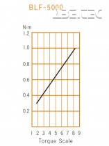 Elektrický momentový skrutkovač BLF-5000