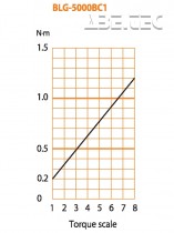 Elektrický momentový skrutkovač BLG-5000X BC1