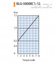 Elektrický momentový skrutkovač BLG-5000BC1-18