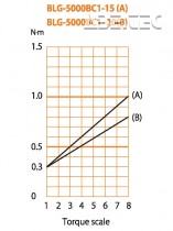 Elektrický momentový skrutkovač BLG-5000X BC1-15