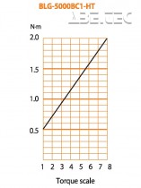 Elektrický momentový skrutkovač BLG-5000 BC1-HT