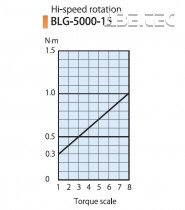 Elektrický momentový skrutkovač BLG-5000-15