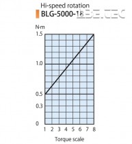 Elektrický momentový skrutkovač BLG-5000-18