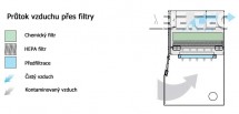 Odsávací box s odsávacou jednotkou FUMECAB 700 ESD