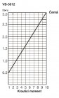 Elektrický momentový skrutkovač VB-3012 PS HEX - priebeh krútiaceho momentu