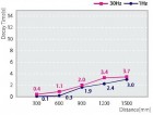 Slim tyčový ionizátor SIB1-80A - Závislosť účinnosti na vzdialenosti a frekvencii