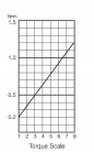 Elektrický momentový skrutkovač BL-5000 OPC HEX - priebeh krútiaceho momentu
