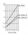 Elektrický momentový skrutkovač BL-5000-15 HEX - priebeh krútiaceho momentu