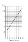 Elektrický momentový skrutkovač BL-7000-OPC HEX - priebeh krútiaceho momentu