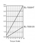 Elektrický momentový skrutkovač BL-7000 OPC HEX ESD