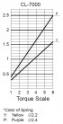 Elektrický momentový skrutkovač CLQ-7000 NL PS H5 - priebeh krútiaceho momentu