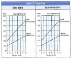 Elektrický momentový skrutkovač BLG-4000-OPC - Priebeh krútiaceho momentu