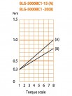Elektrický momentový skrutkovač BLG-5000 BC1-15