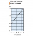 Elektrický momentový skrutkovač BLG-5000-18